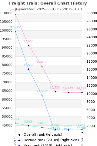 Overall chart history