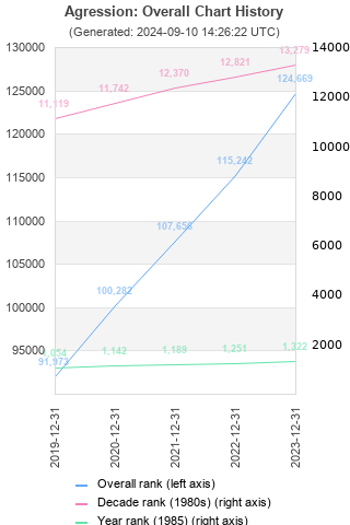 Overall chart history