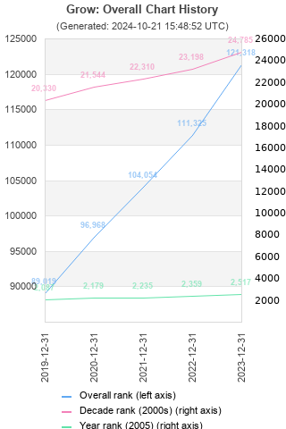 Overall chart history