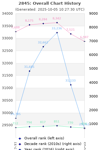 Overall chart history