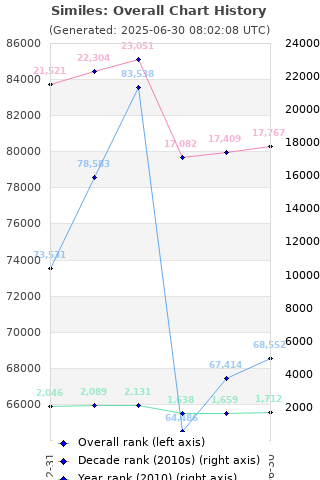 Overall chart history