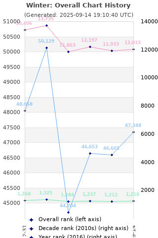 Overall chart history