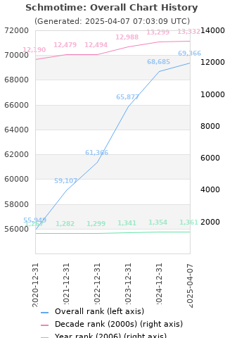 Overall chart history