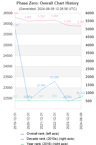 Overall chart history