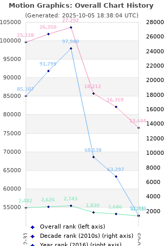Overall chart history