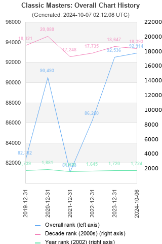 Overall chart history