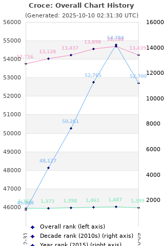 Overall chart history