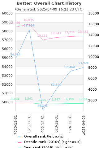 Overall chart history