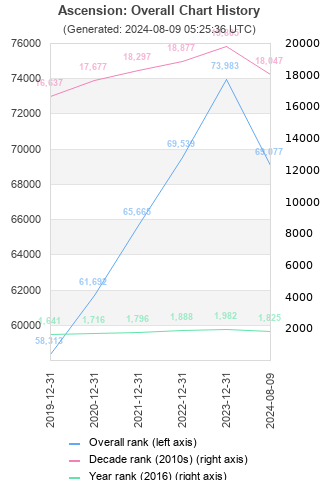 Overall chart history