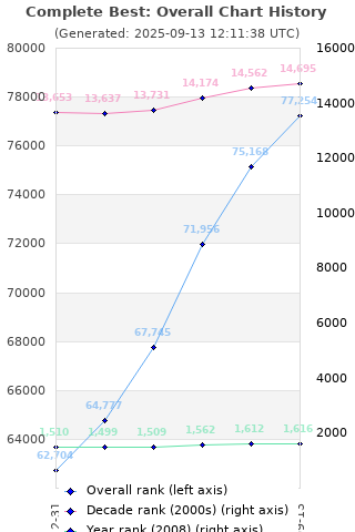 Overall chart history