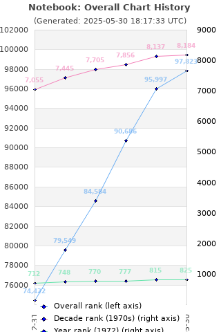 Overall chart history