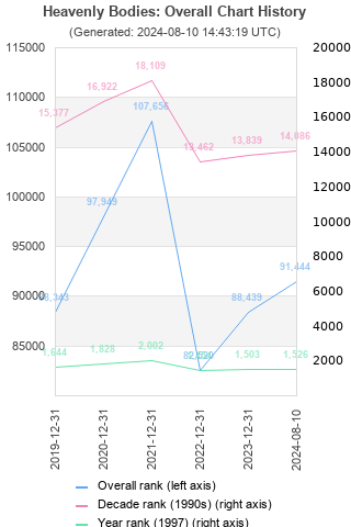 Overall chart history