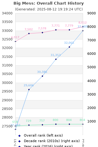 Overall chart history