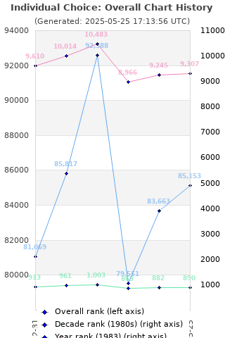 Overall chart history