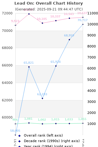 Overall chart history