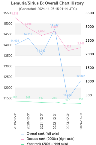 Overall chart history