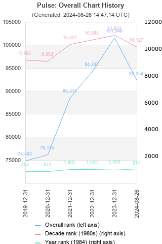 Overall chart history