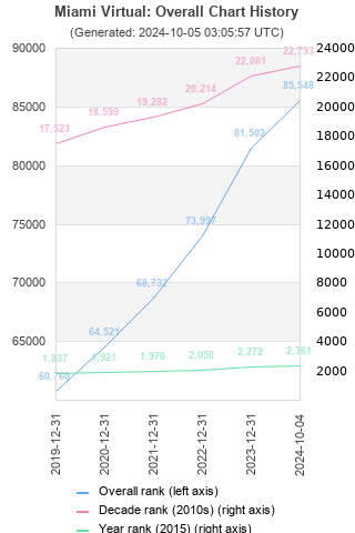 Overall chart history