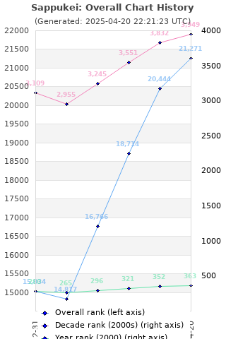 Overall chart history