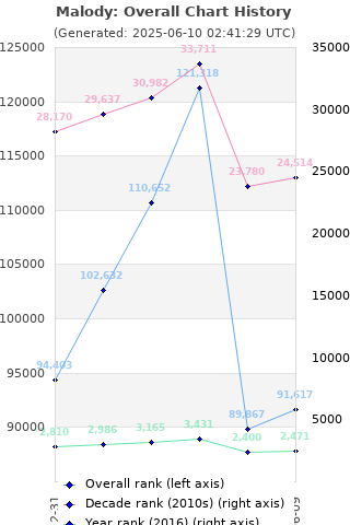 Overall chart history