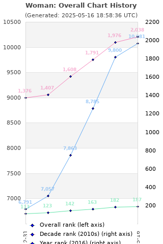 Overall chart history