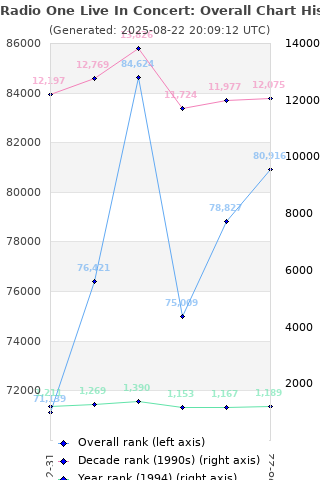 Overall chart history