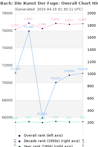 Overall chart history