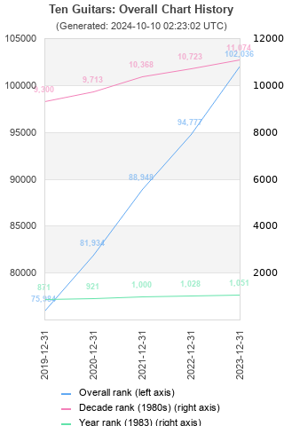 Overall chart history