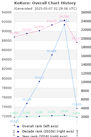 Overall chart history