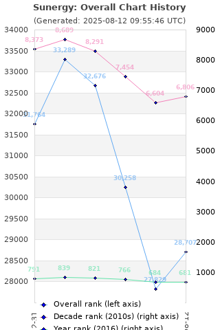 Overall chart history