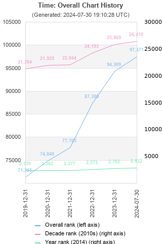 Overall chart history