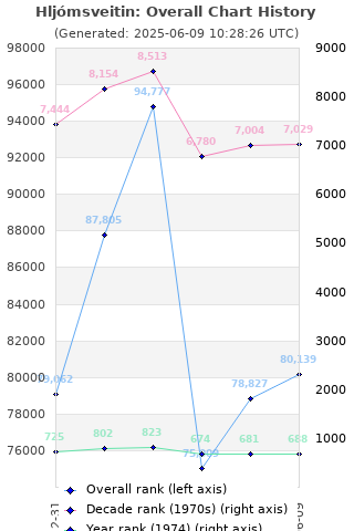 Overall chart history