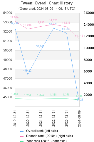 Overall chart history