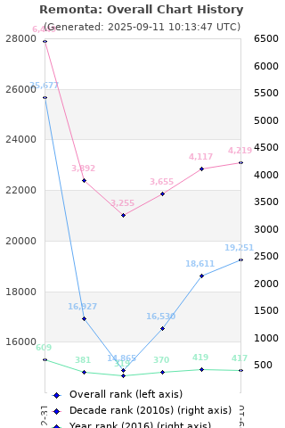 Overall chart history
