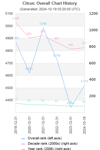 Overall chart history