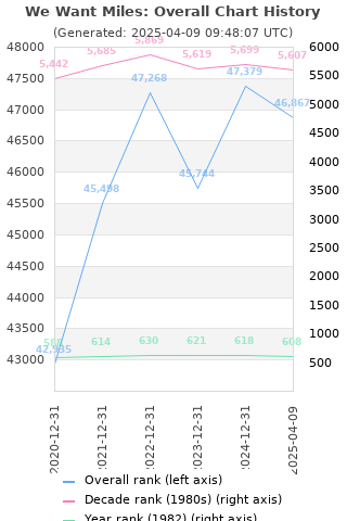 Overall chart history