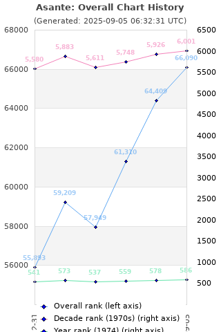 Overall chart history