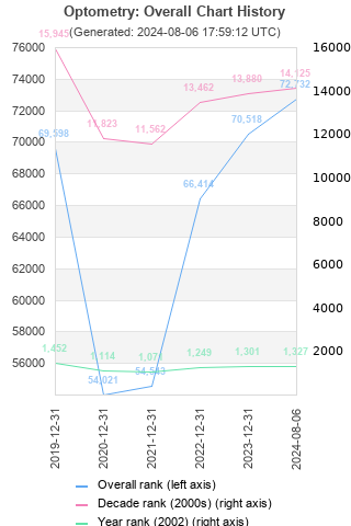 Overall chart history