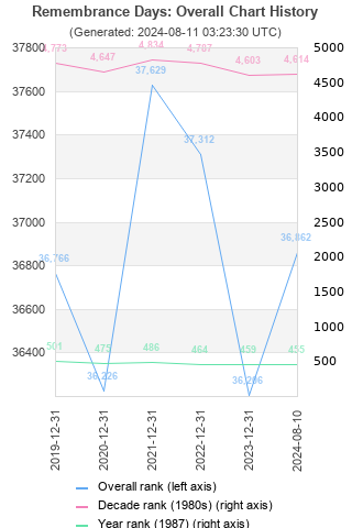 Overall chart history