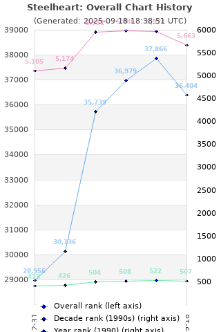 Overall chart history