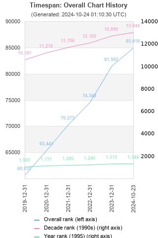 Overall chart history