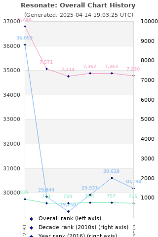 Overall chart history