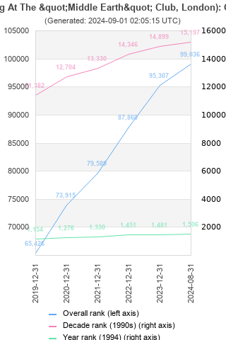 Overall chart history