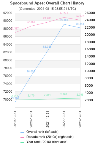 Overall chart history