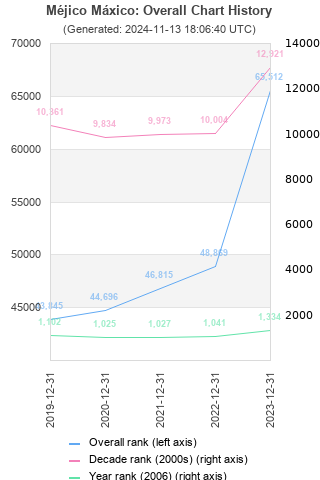 Overall chart history