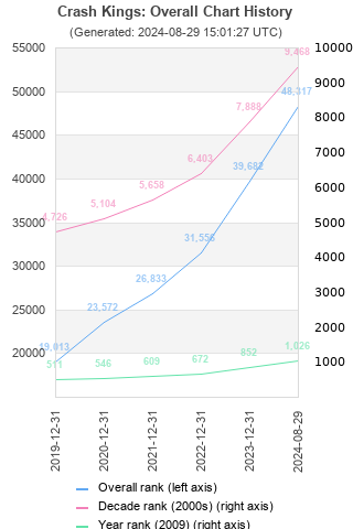 Overall chart history