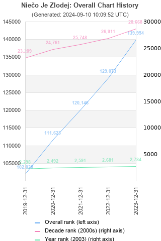 Overall chart history