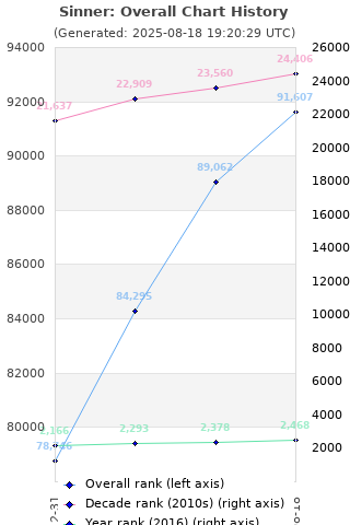 Overall chart history
