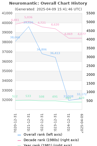 Overall chart history
