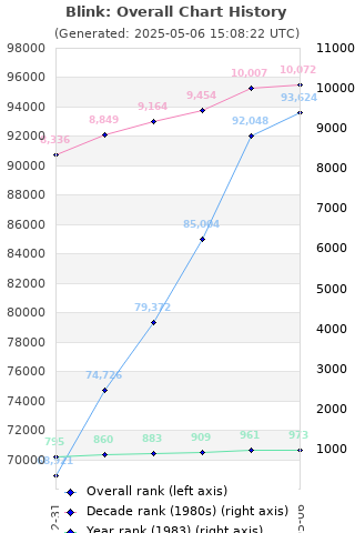 Overall chart history